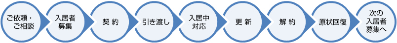 ご依頼・管理の流れ